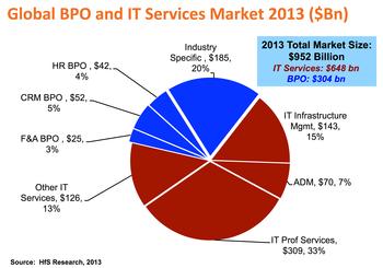 Global BPO and IT Services Market 2013