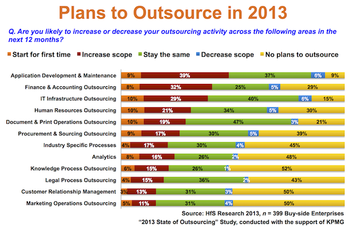 Plans to Outsource in 2013
